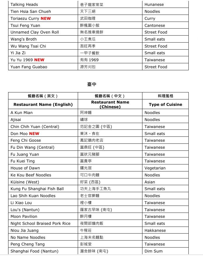 2026米其林「必比登推介」146家名單揭曉!13間新上榜餐廳必吃菜單公開