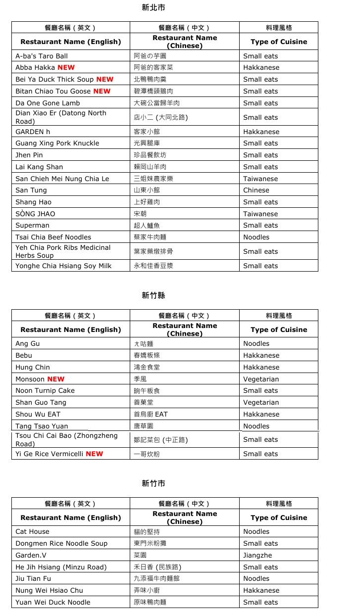 2026米其林「必比登推介」146家名單揭曉!13間新上榜餐廳必吃菜單公開