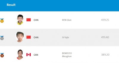 奧運》年僅15歲奪金牌 她跟銅牌反差超大