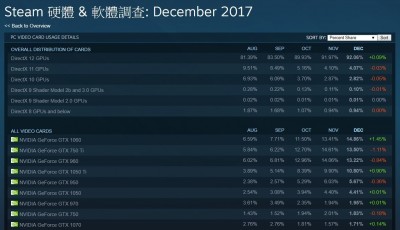 電競》STEAM公布最多玩家使用顯卡 NVIDIA成最大贏家
