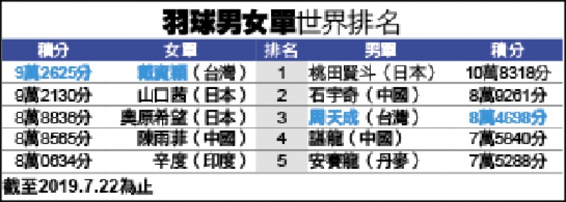 戴后啟動保位戰 山口茜逼近 戴后啟動保位戰 山口茜逼近