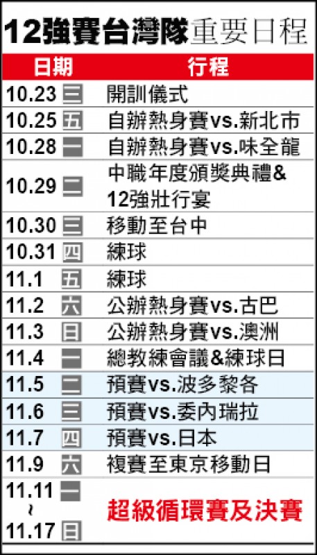 12強賽》台灣隊開練 大螢幕「反恐」、洪總臉盲特訓 12強賽》台灣隊開練 大螢幕「反恐」、洪總臉盲特訓