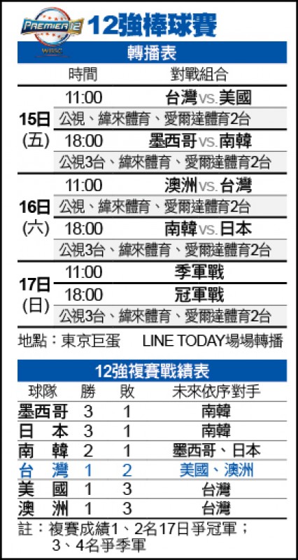 12強賽》放話逼絕韓 吳昇峰今霸氣抗美 12強賽》放話逼絕韓 吳昇峰今霸氣抗美