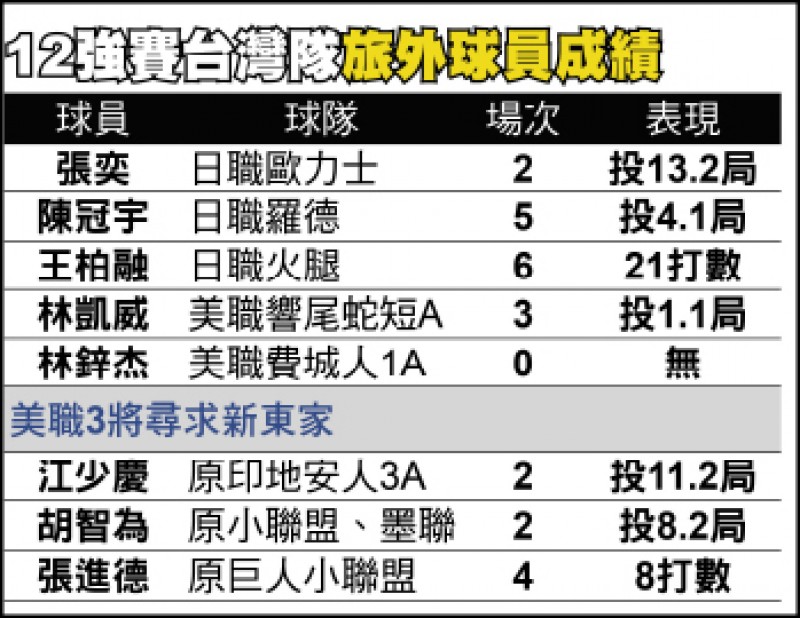 12強賽開「外」掛 3旅美等一紙好約 12強賽開「外」掛 3旅美等一紙好約