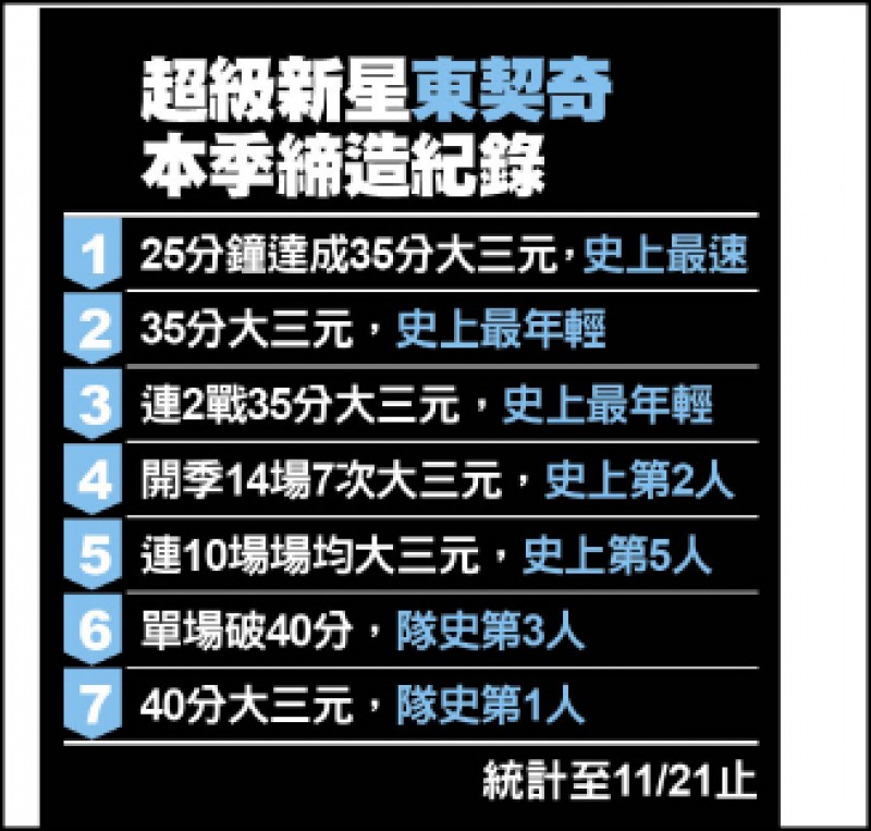 單日最瘋狂》一人壓倒5勇士 東契奇速刷大三元 單日最瘋狂》一人壓倒5勇士 東契奇速刷大三元