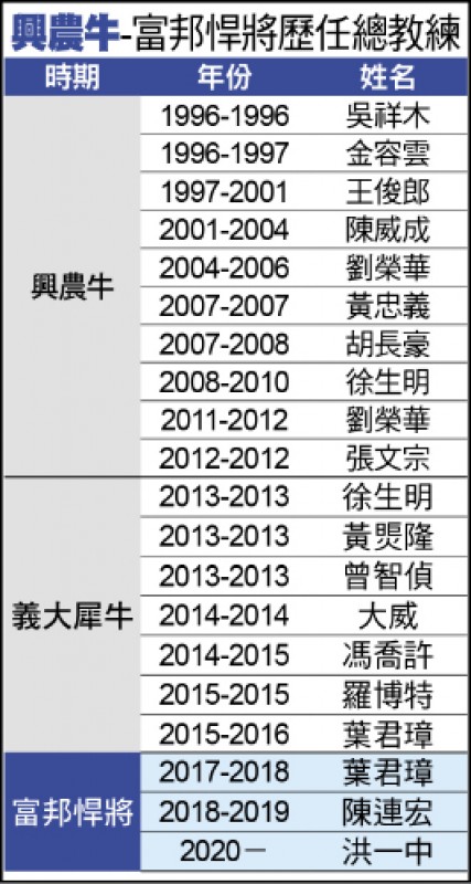 16年猿分盡 洪一中跳槽悍將 16年猿分盡 洪一中跳槽悍將