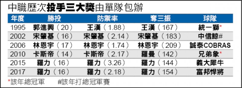 明年投手三冠王 悍將囊中物 明年投手三冠王 悍將囊中物