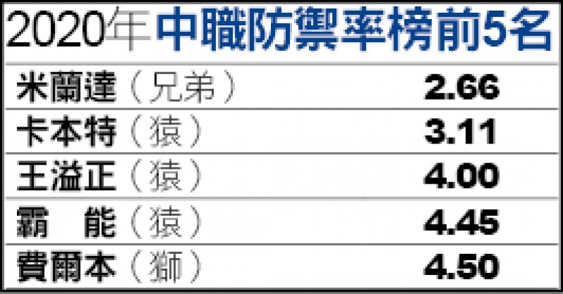 怪力亂「彈」 大聯盟級也「球」饒 怪力亂「彈」 大聯盟級也「球」饒