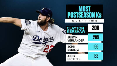 MLB》季後賽三振王!克蕭超越韋蘭德 躍居史上第一(影音) MLB》季後賽三振王!克蕭超越韋蘭德 躍居史上第一(影音)
