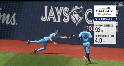MLB》接殺機率只有15％！ 藍鳥外野手大展超狂跑速秀神守備