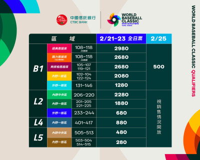 經典賽》資格賽票價出爐、最貴2980元 明起首階段開賣