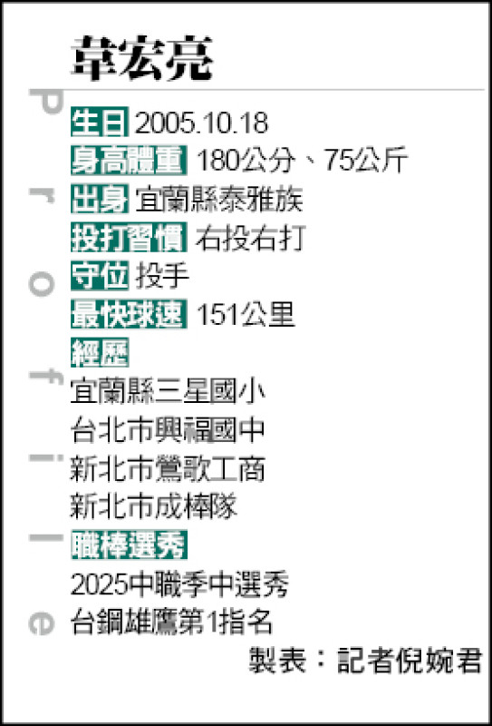 看好雄鷹豹子膽 衝破狀元價600萬