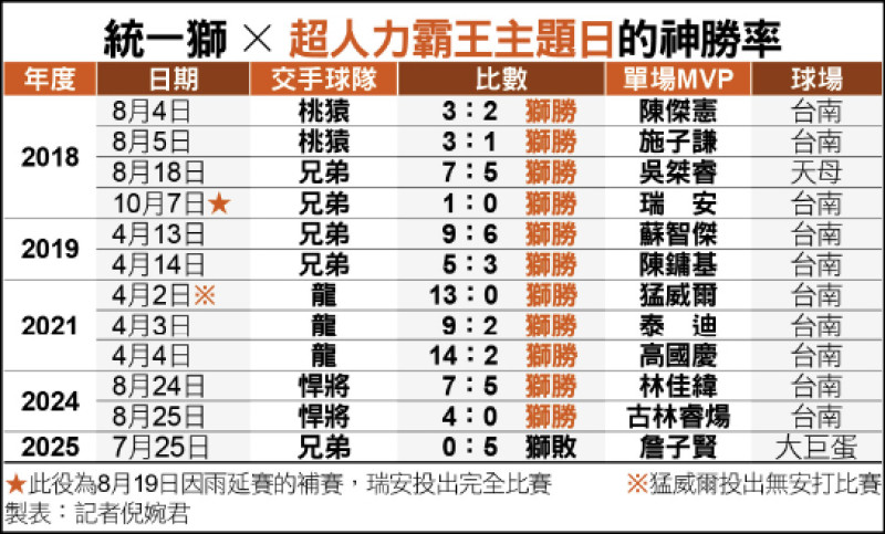 詹子賢生子運 斬斷紅銀獅11連勝