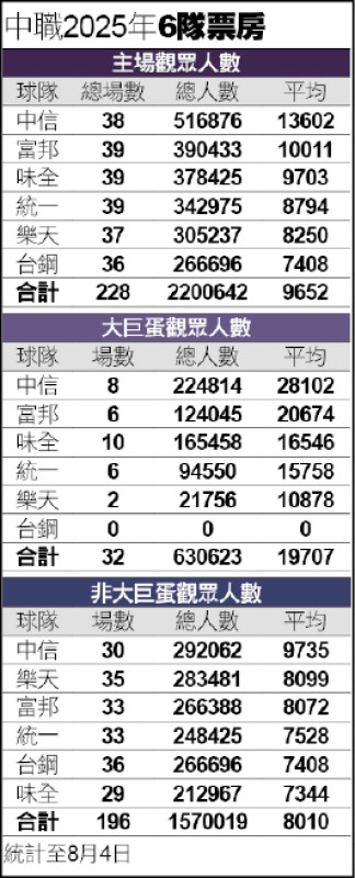 台鋼本季還未攻蛋 場均已破7000人