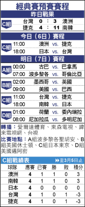 經典賽》台灣遭澳完封 打線恐將失去陳傑憲