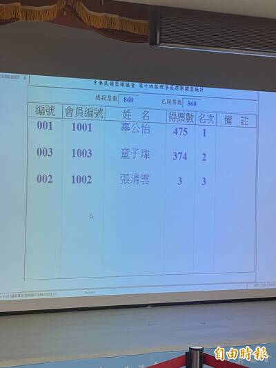 籃球》籃協理事長改選結果出爐！辜公怡擊敗童子瑋當選