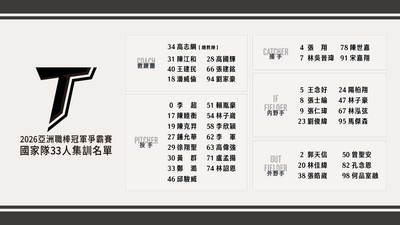 亞冠賽》台灣隊集訓名單出爐！兄弟4將入列 旅外2人助陣