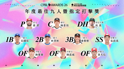 中職》最佳10人獎公布！兄弟全軍覆沒、味全和統一各拿3席