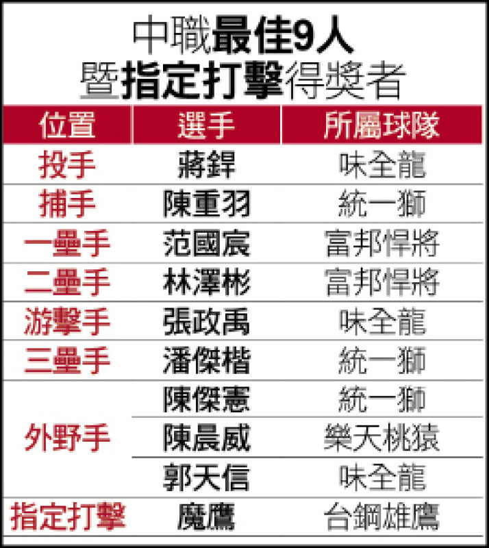 P:1:張政禹最佳游擊手獲獎 中斷江坤宇5連霸