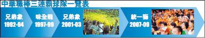 三連霸球隊一覽表