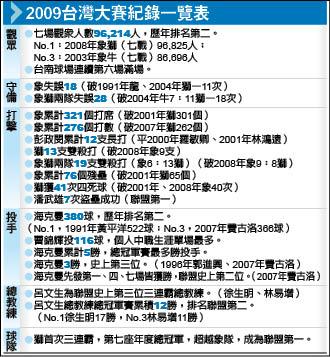 2009台灣大賽紀錄