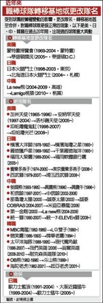 近年來職棒球隊轉移基地或更改隊名一覽表 近年來職棒球隊轉移基地或更改隊名一覽表