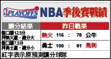 (NBA季後賽戰績) (NBA季後賽戰績)
