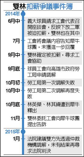 雙林扣薪爭議事件簿 雙林扣薪爭議事件簿