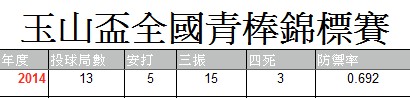 中職選秀》高中優質左投 國手葉文淇挑戰中職