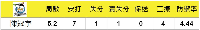 陳冠宇本場表現。