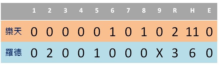日職Live》甜蜜復仇！ 陳冠宇抗樂天拿下勝投