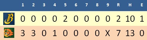 中職Live》小破千安助威 統一賞黃衫軍三連敗