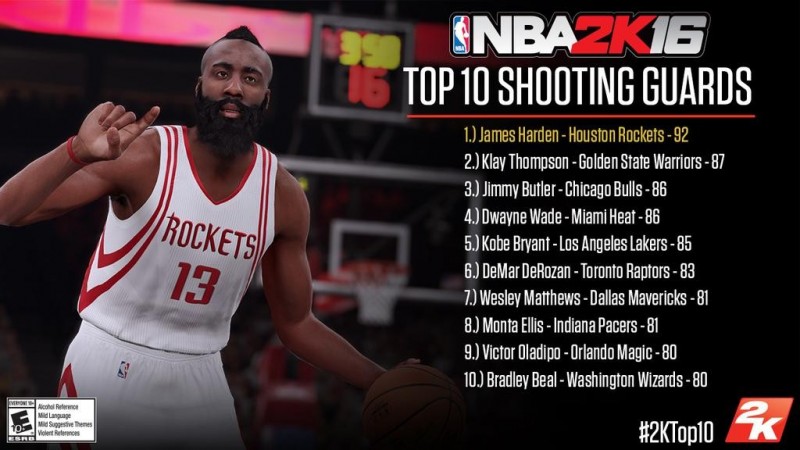NBA《2K16》公布的十大得分後衛排名。（取自2K16官方推特）