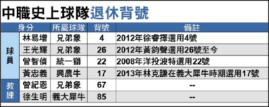 中職史上球隊退休背號