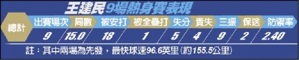 王建民9場熱身賽表現