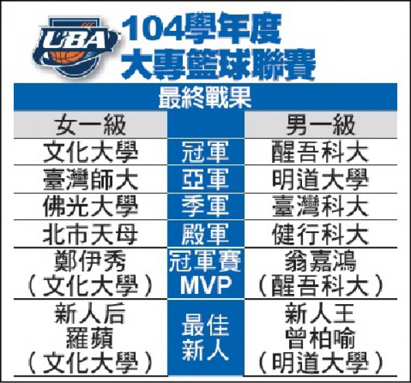 104學年度大專籃球聯賽最終賽果