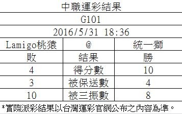 中職》林志祥5打點平生涯紀錄 統一大勝桃猿