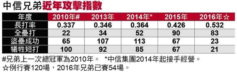 兄弟近年攻擊指數