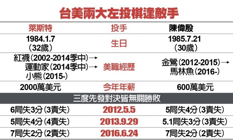陳偉殷萊斯特比較表
