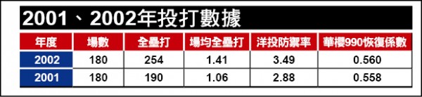 2001、2002年投打數據