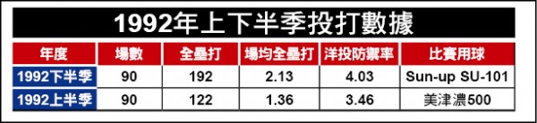 1992年上下半季投打數據