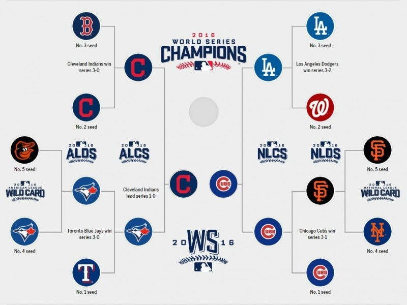 MLB例行賽落幕一張圖看懂季後賽怎麼打