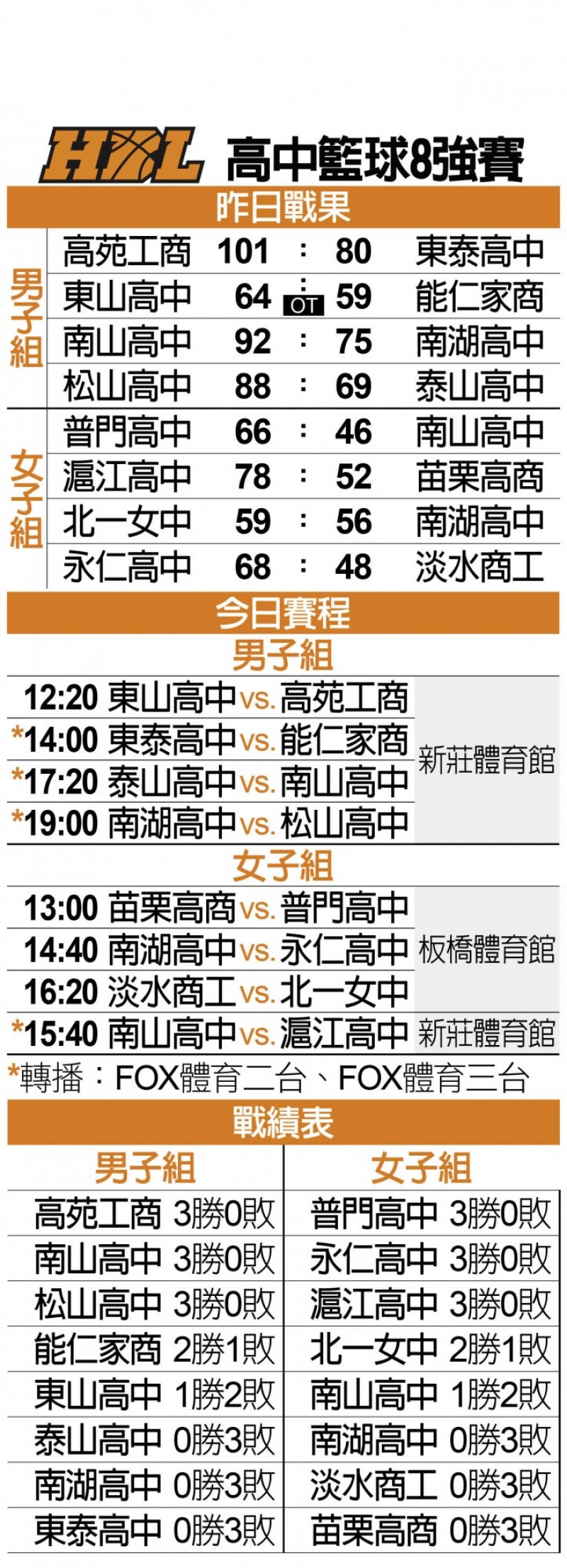 《HBL八強賽》愛國者附身 東山奇蹟大逆轉