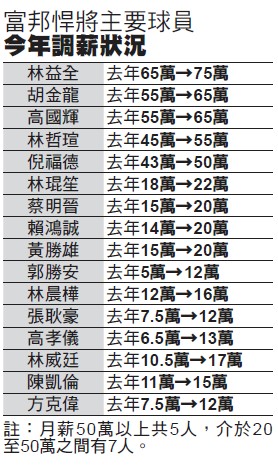 中職》神全「薪」境界 2年總值可破2000萬