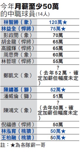 中職》神全「薪」境界 2年總值可破2000萬