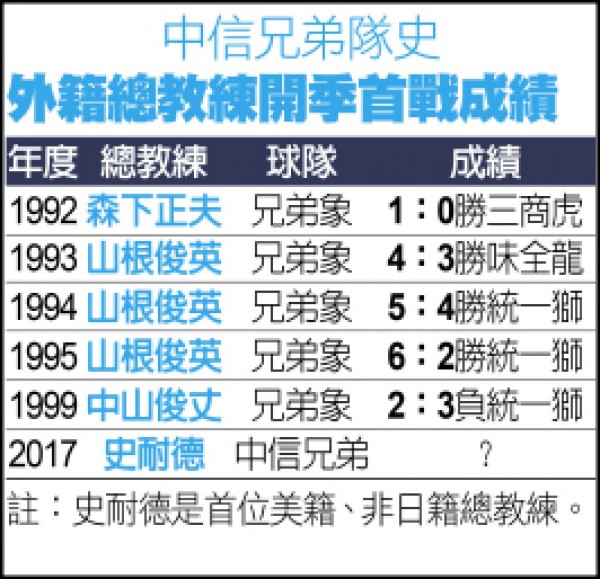 中信兄弟洋教頭首戰成績