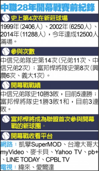 中職28年開幕戰賽前紀錄