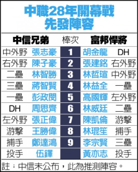開幕戰先發陣容