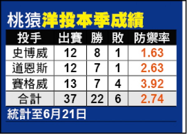 桃猿洋投本季成績