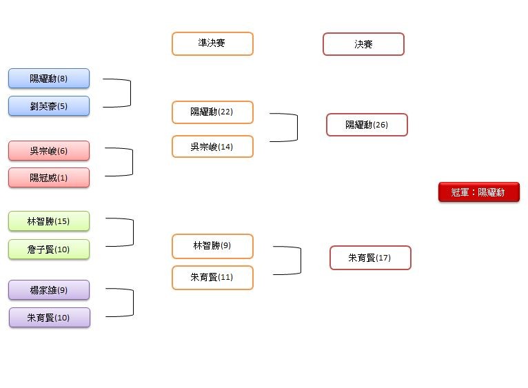 中職Live》陽耀勳猛敲26轟 奪得全壘打大賽冠軍